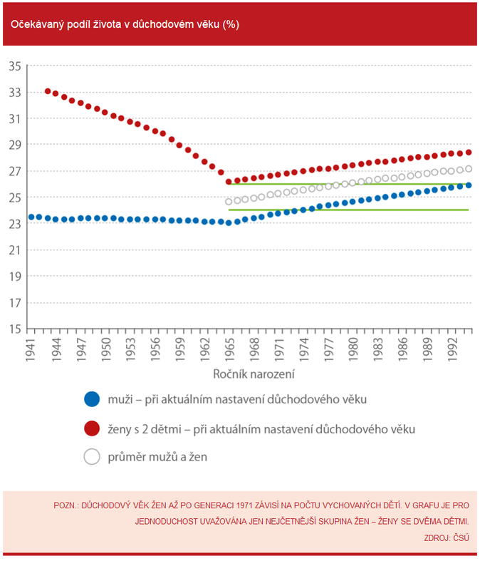 Očekávaný podíl života v důchodovém věku (%)