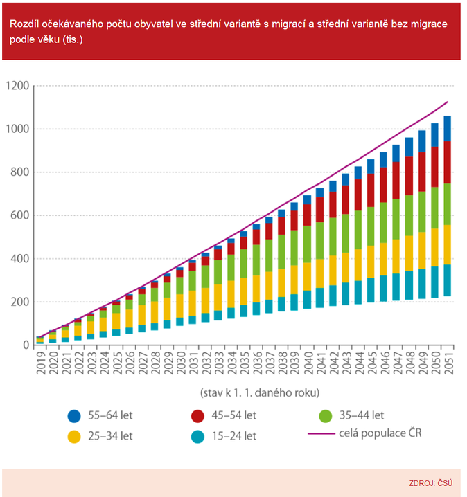 Rozdíl očekávaného počtu obyvatel ve střední variantě s migrací a střední variantě bez migrace