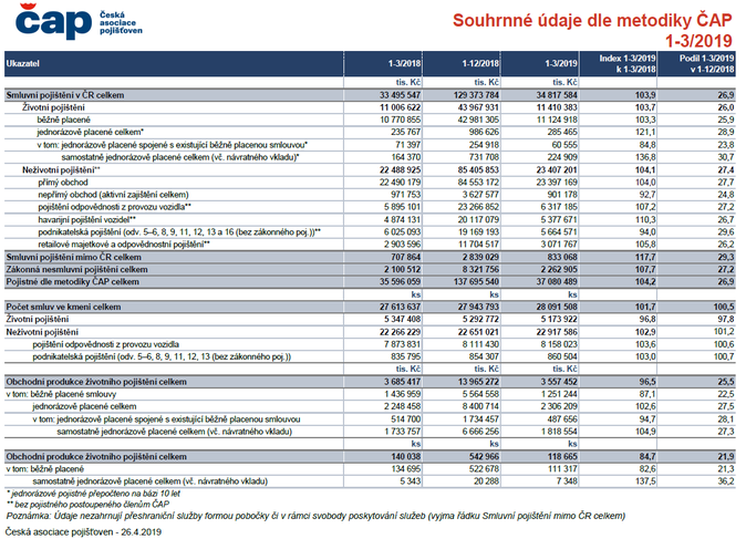 Souhrnné údaje dle metodiky ČAP 1-3-2019