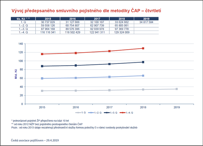 Vývoj předepsaného smluvního pojistného dle metodiky ČAP 1-3.2019