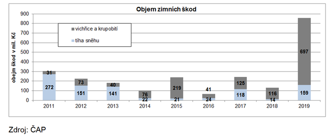 Objem zimních škod 2018