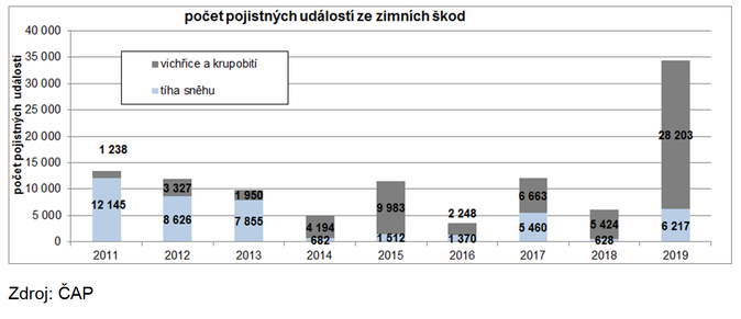 Počet pojistných událostí ze zimních škod 2018