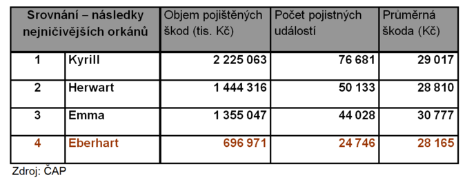 Následky nejničivějších orkánů