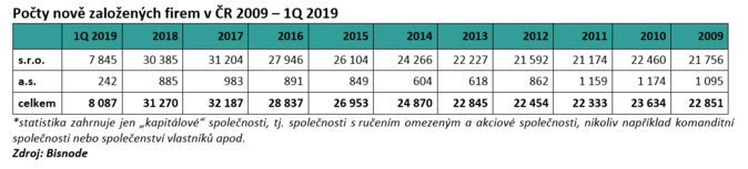 Počty nově založených firem v ČR 2009 – 1Q 2019