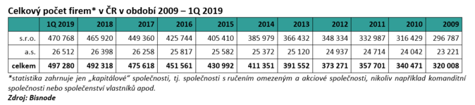 Celkový počet firem v ČR v období 2009 – 1Q 2019