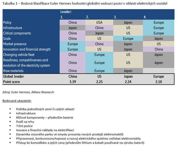 Bodová klasifikace Euler Hermes hodnotící globální vedoucí pozici v oblasti elektrických vozidel
