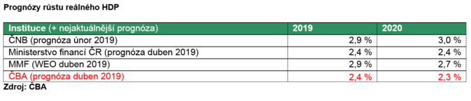 Prognózy růstu reálného HDP