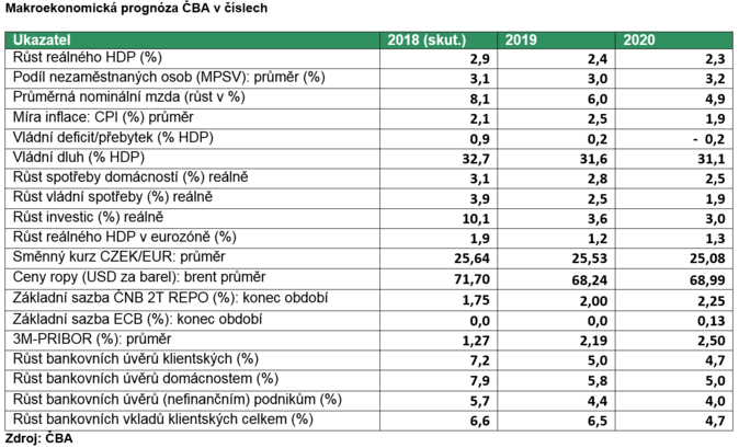 Makroekonomická prognóza ČBA v číslech