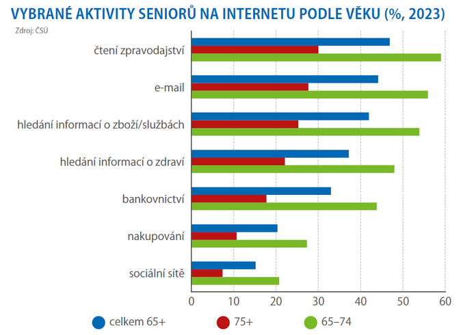 Polovina českých seniorů je online 2