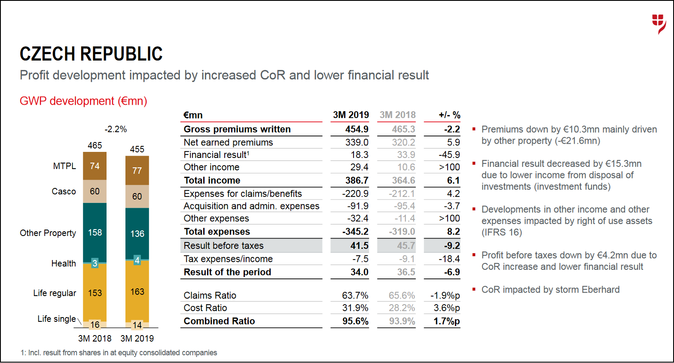 Vienna Insurance Group 1Q 2019, ČR