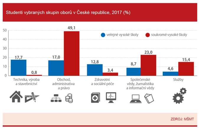 Polovina studentů soukromých VŠ studuje ekonomické obory 1