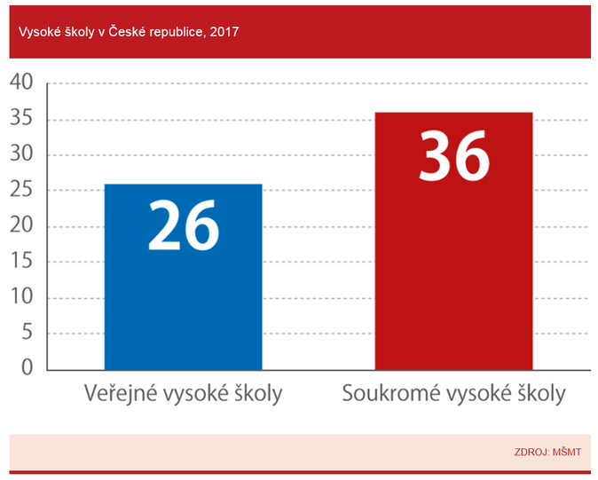 Polovina studentů soukromých VŠ studuje ekonomické obory 2