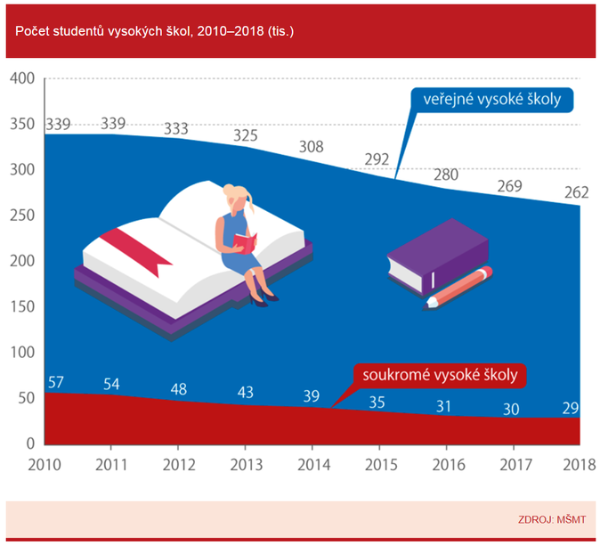 Polovina studentů soukromých VŠ studuje ekonomické obory 4