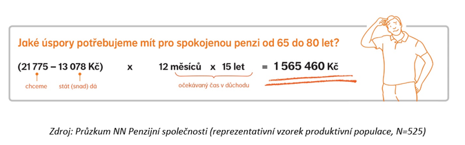 Průzkum NN Penzijní společnosti 2