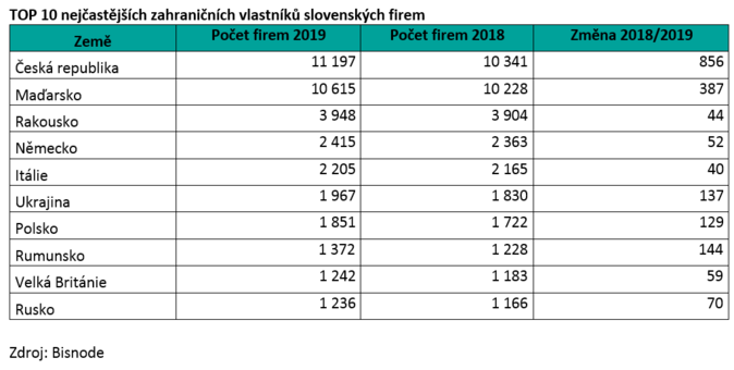 TOP 10 nejčastějších zahraničních vlastníků slovenských firem