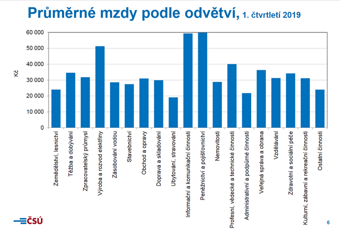 Mzda 1Q 2019 1