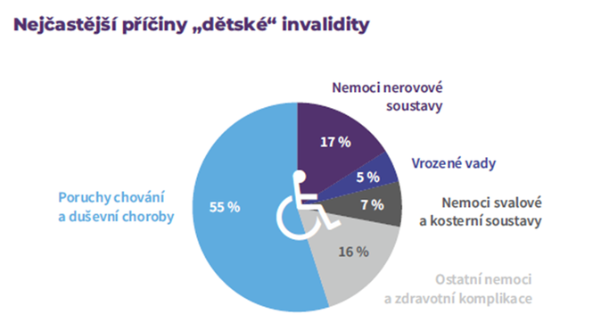 Příčiny dětské invalidity