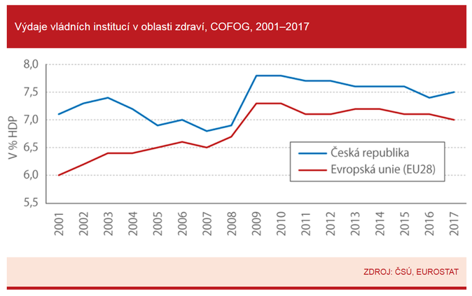 Výdaje vládních institucí v oblasti zdraví, COFOG, 2001–2017