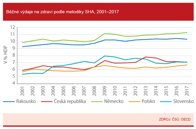 Běžné výdaje na zdraví podle metodiky SHA, 2001–2017