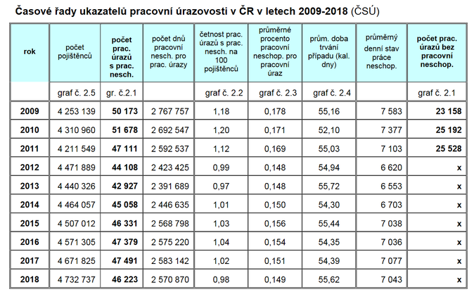 asové řady ukazatelů pracovní úrazovosti vČR vletech 2009-2018(ČSÚ)