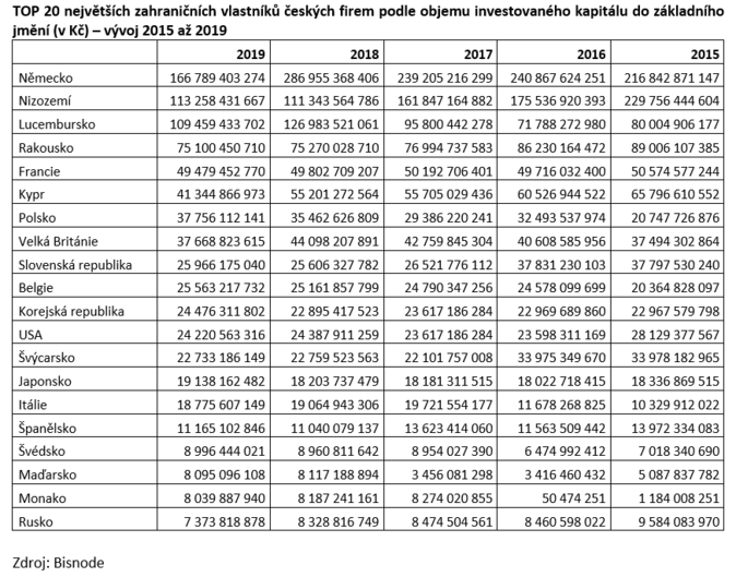 TOP 20 největších zahraničních vlastníků českých firem