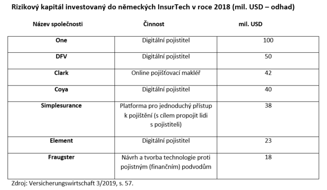 Rizikový kapitál investovaný do německých InsurTech v roce 2018 (mil. USD – odhad)