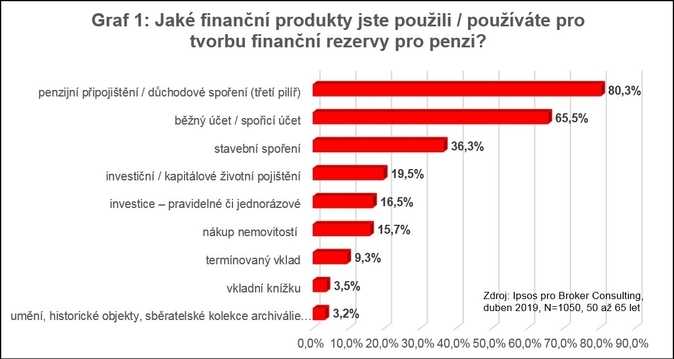 Graf 1 Broker Consulting