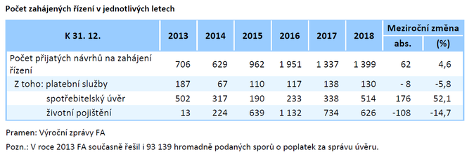 Počet zahájených řízení v jednotlivých letech