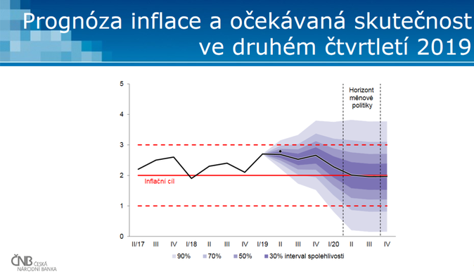 ČNB červenec 2019 