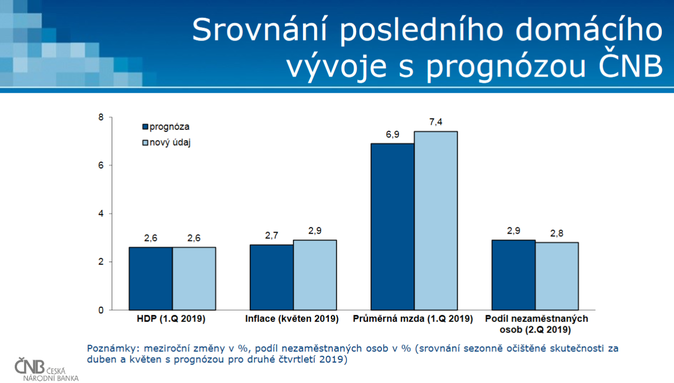 CNB červenec 2019 2