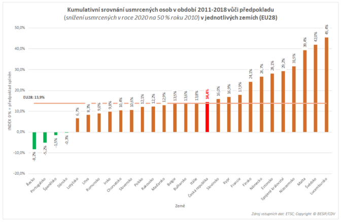 SCHEMA 2  Kumulativni srovnani usmrcenych osob