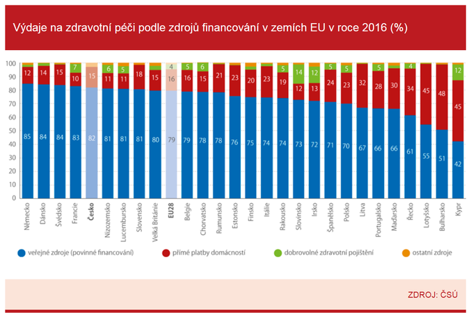 Výdaje na zdravotní péči