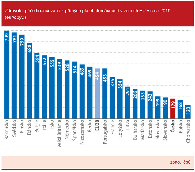 Zdravotní péče financovaná z přímých plateb domácností