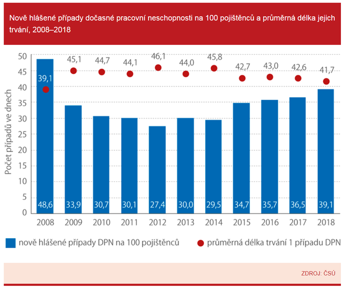 Nově hlášené případy dočasné pracovní neschopnosti