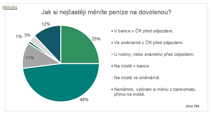 Jak si nejčastěji měníte peníze na dovolenou