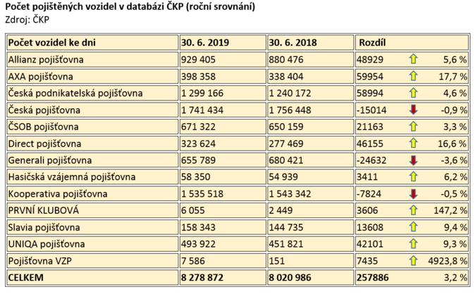 CKP, pojištěná auta, léto 2019