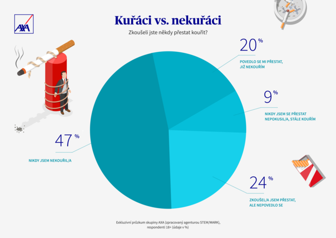 AXA, Kuraci vs. nekuraci