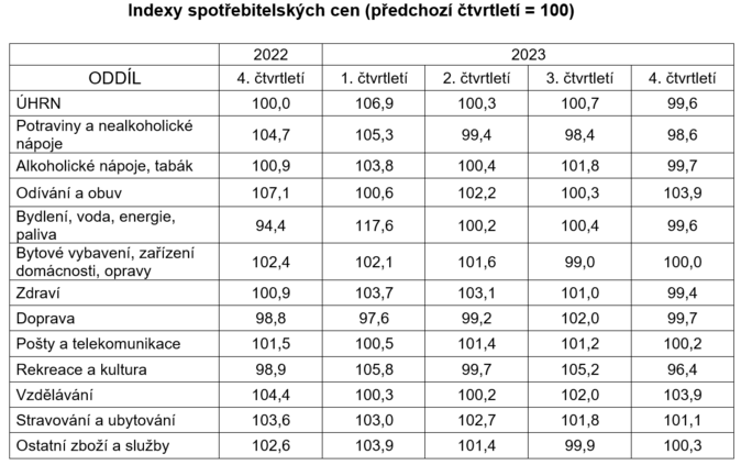 Inflace v prosinci zpomalila na 6,9 . Za celý rok dosáhla 10,7 1