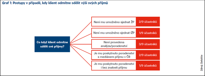 Graf 1 Postupy v případě, kdy klient odmítne sdělit výši svých příjmů