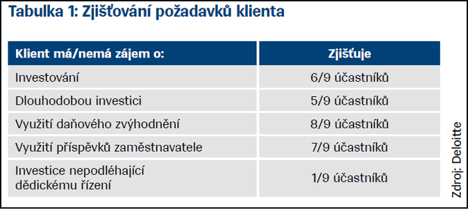 Tabulka 1 Zjišťování požadavků klienta