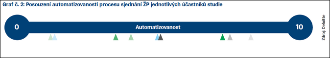 Graf č. 2 Posouzení automatizovanosti procesu sjednání ŽP jednotlivých účastníků studie