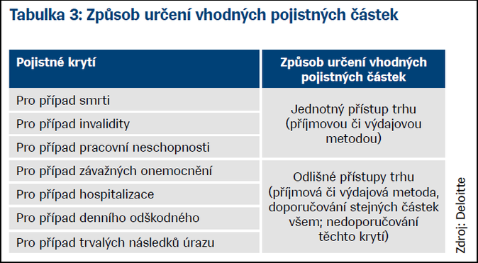 Tabulka 3 Způsob určení vhodných pojistných částek