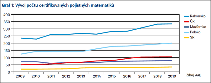 Graf 1 Vývoj počtu certifikovaných pojistných matematiků