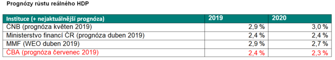Prognózy růstu reálného HDP