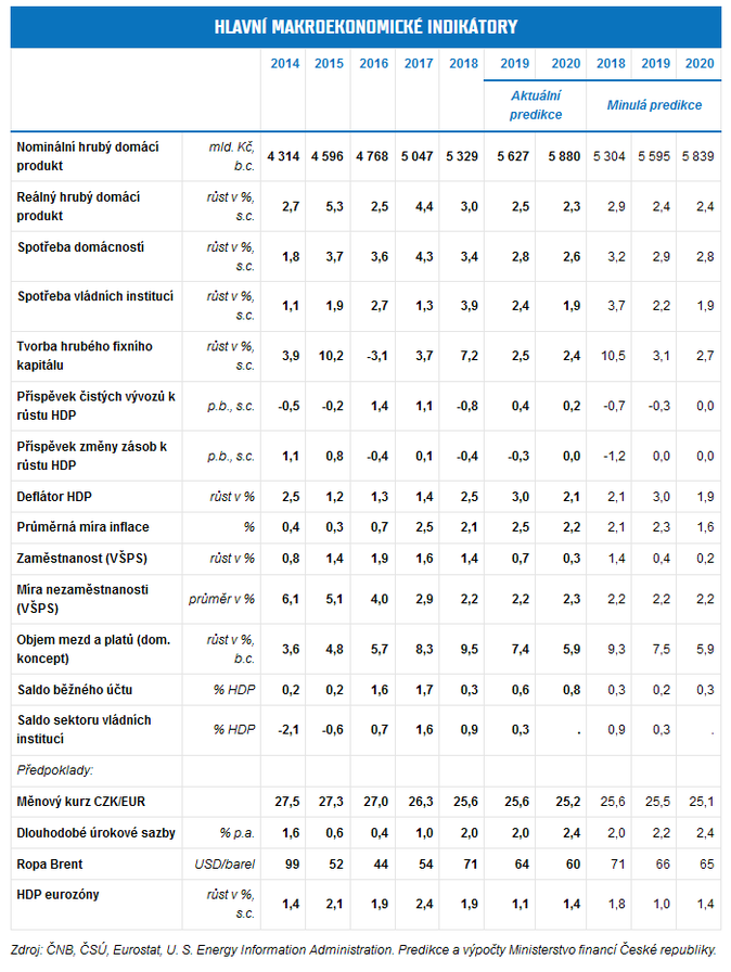 Hlavní makroekonomické indikátory Zdroj ČNB, ČSÚ, Eurostat, U. S. Energy Information Administration. Predikce a výpočty Ministerstvo financí České republiky.