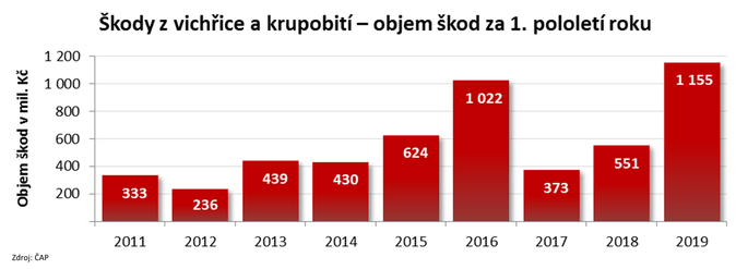 kody z vichřice a krupobití – objem škod za 1. pololetí roku