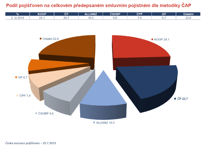 Podíl pojišťoven na celkovém předepsaném smluvním pojistném dle metodiky ČAP