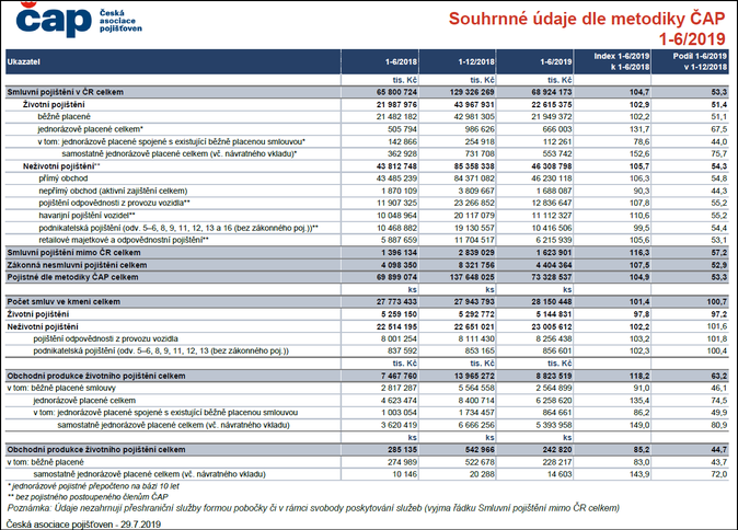 Souhrnné údaje dle metodiky ČAP