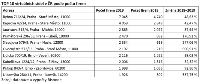 TOP 10 virtuálních sídel v ČR podle počtu firem