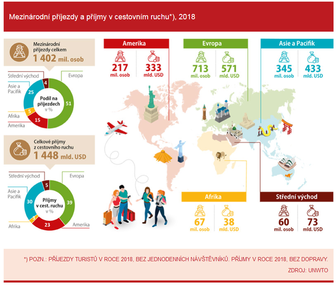 Mezinárodní příjezdy a příjmy v cestovním ruchu - 2018